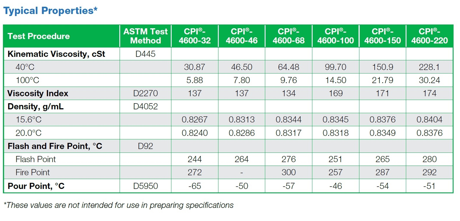 น้ำมันคอมเพรสเซอร์ CPI®-4600 Series : CPI